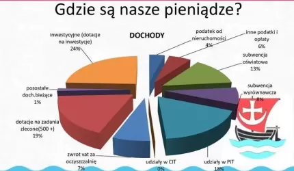 Gmina Malczyce: Gdzie są nasze pieniądze?