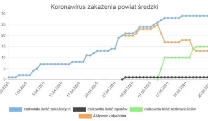 Sanepid informuje o kolejnym zakażeniu na terenie powiatu średzkiego