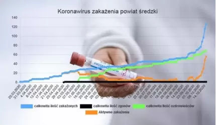Koronawirus – aktualne statystyki w powiecie średzkim (16.10.2020)