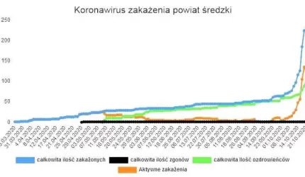 Koronawirus – aktualne statystyki w powiecie średzkim (22.10.2020)