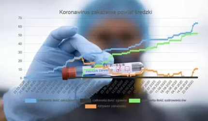 Koronawirus - aktualne statystyki w powiecie średzkim (30.09.2020)