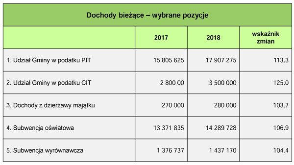 dochody wybrane 2018