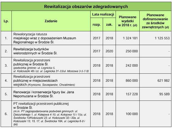 rewitalizacja 2018