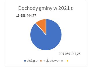 Dochody, wydatki, inwestycje czyli budżet gminy Miękinia na przyszły rok