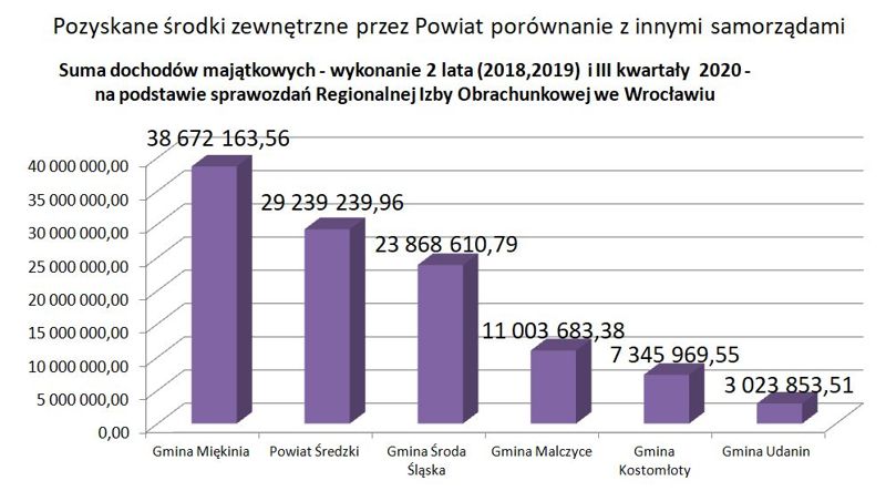 powiat porownanie