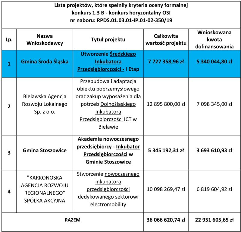 sredzki inkubator przedsiebiorczosci coraz blizej duzej dotacji z ue 1