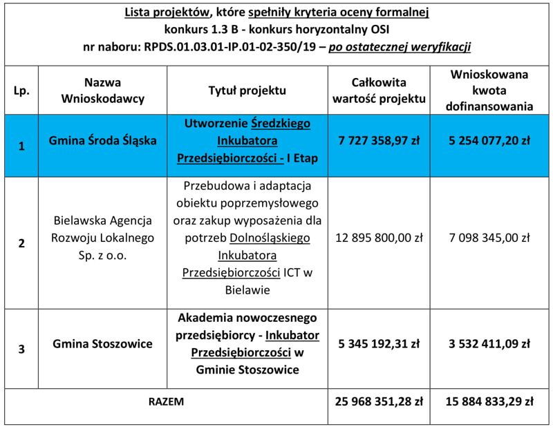 sredzki inkubator przedsiebiorczosci w scislej czolowce dolnego slaska 22.04.2020 1