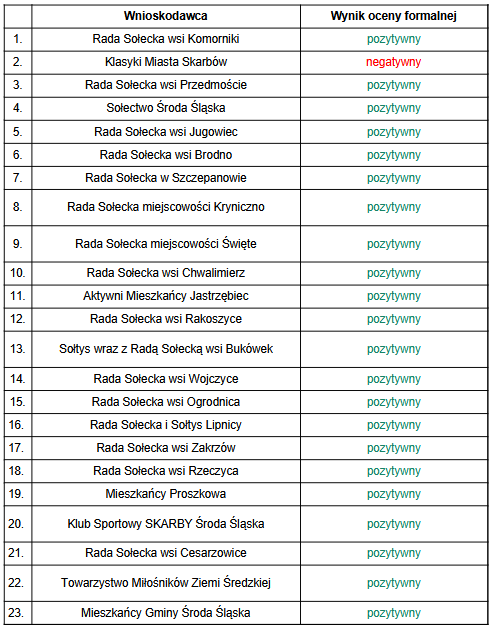 wynik oceny formalnej 2024