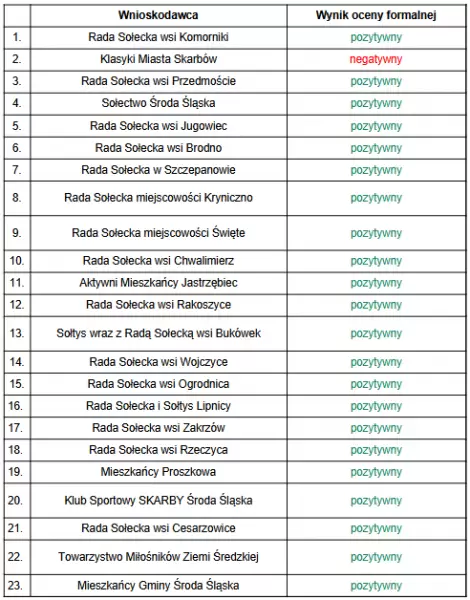 wynik oceny formalnej 2024