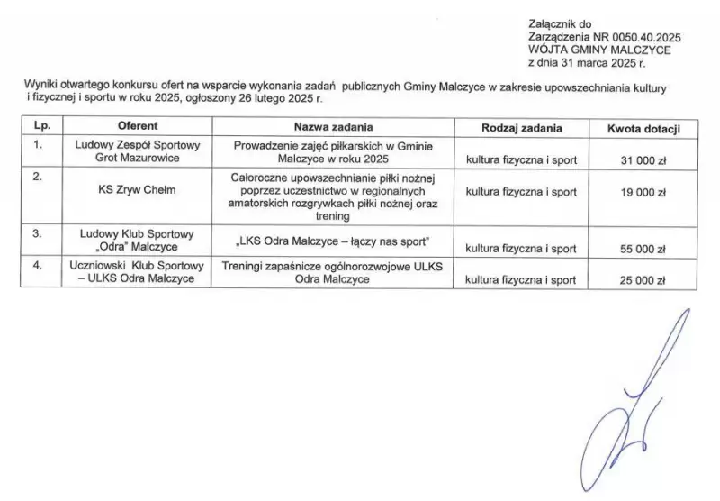 zarzadzenie nr 0050.40.2025 wojta gminy malczyce z dnia 31 marca 2025r. w sprawie rozstrzygniecia konkursu ofert na wsparcie wykonania zadan w zakresie upowszechniania kultury fizycznej i sportu w roku page 0002