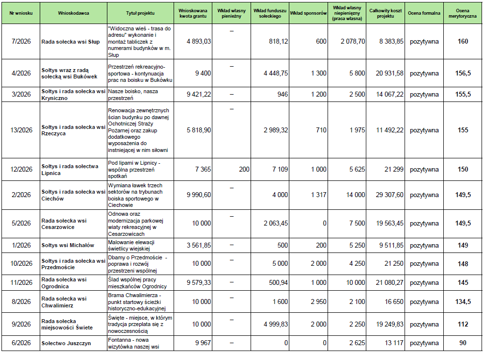 aktywni merytoryczni tabela