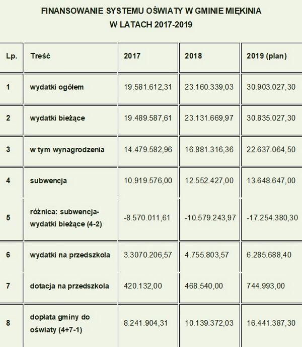 finansowanie systemu oswi