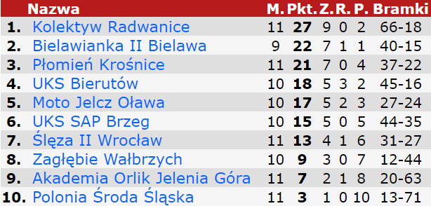 iv liga kobiet