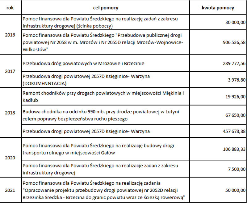 pomoc dla powiatu tabela