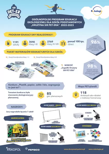re kologia druzyna sir pet era 2023 infografika