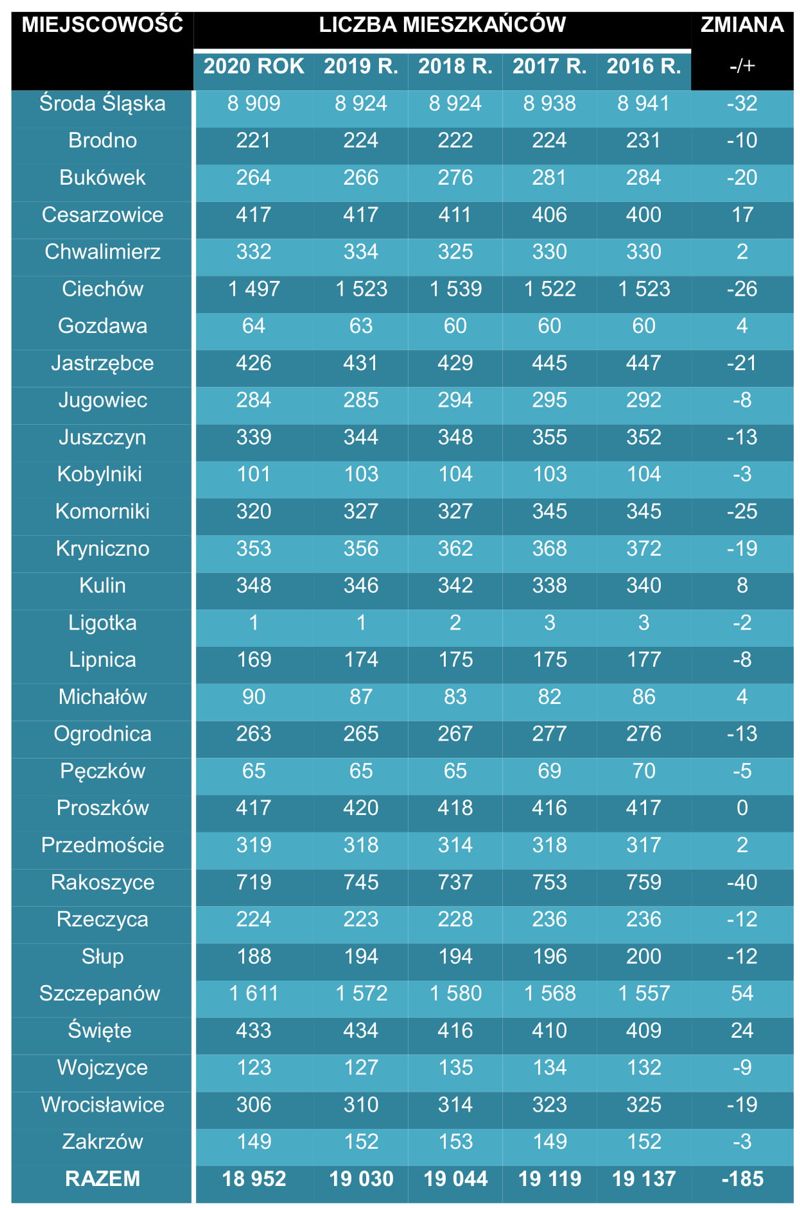 spada liczba mieszkancow srody slaskiej 1 1
