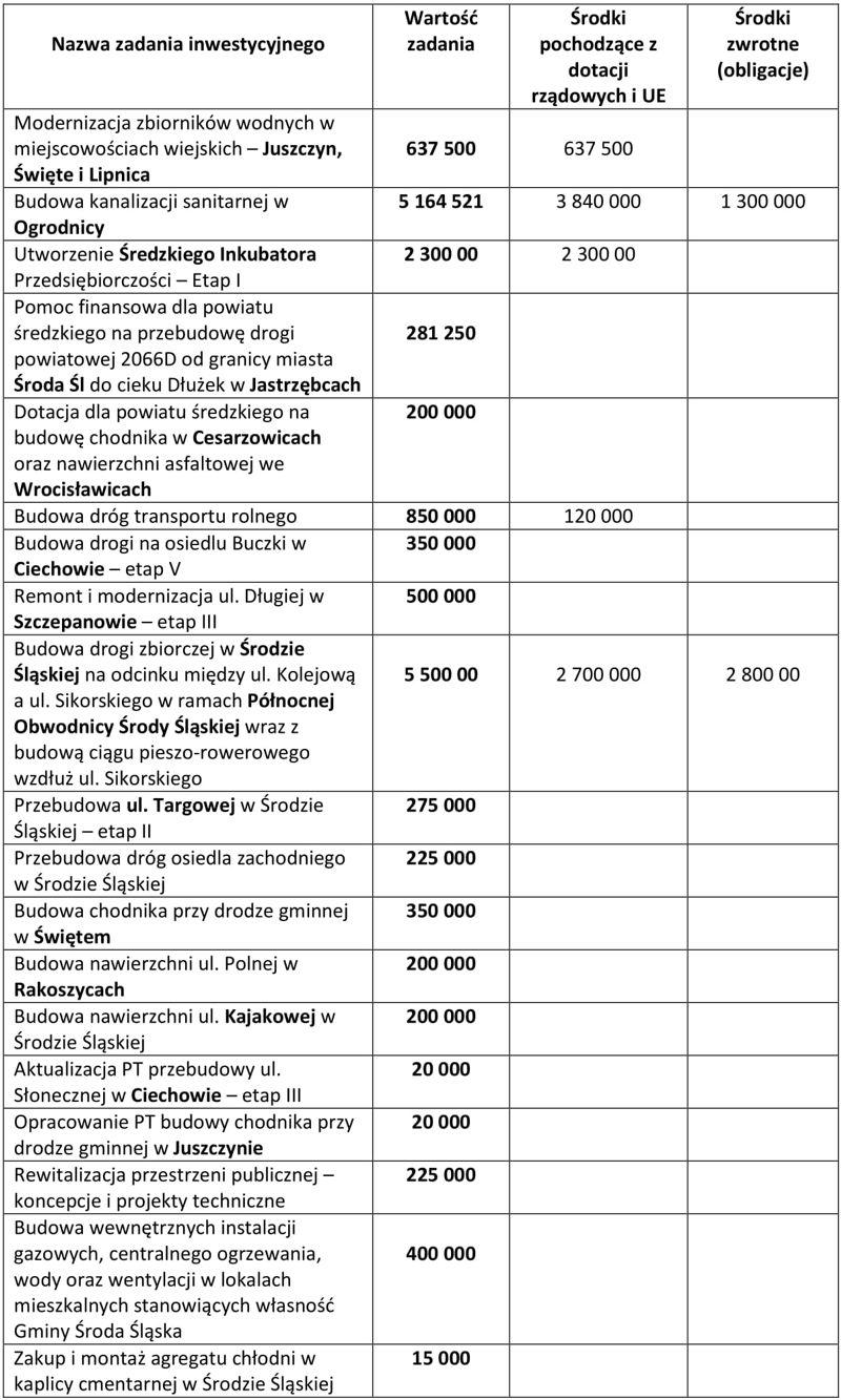 sredzki budzet na 2022 spadek dochodow ale inwestycje r 1