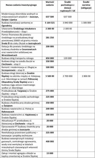 sredzki budzet na 2022 spadek dochodow ale inwestycje r 1
