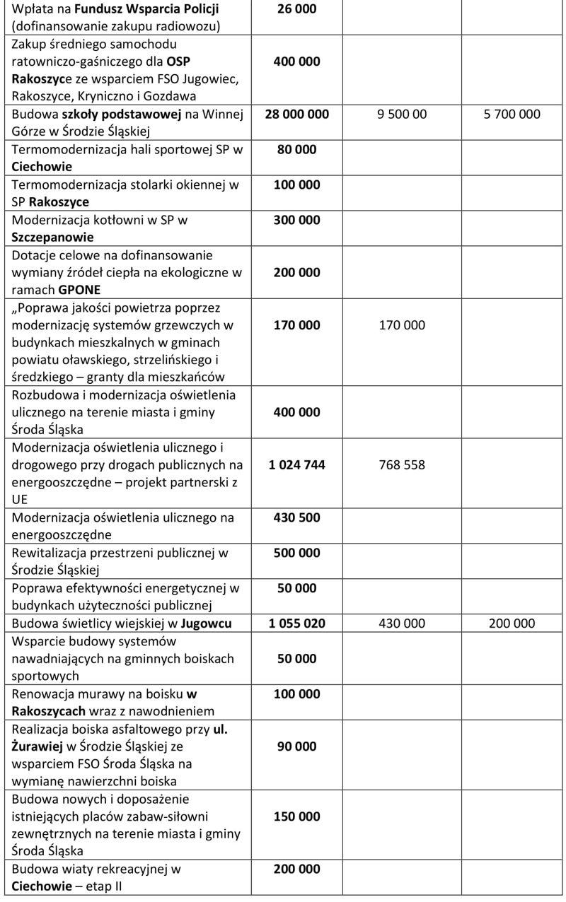 sredzki budzet na 2022 spadek dochodow ale inwestycje r 2