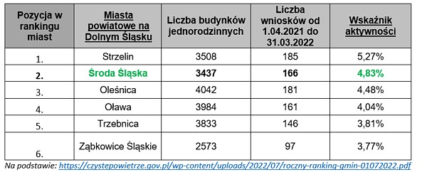 tabela ranking czyste powietrze