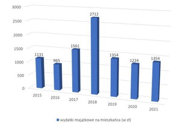 wydatki maj. na mieszkanc