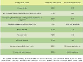 Nabór wniosków w ramach GPONE 2022
