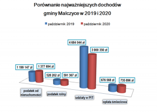 Raport z pracy Urzędu Gminy Malczyce w okresie międzysesyjnym