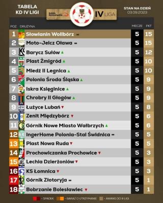 Polonia wygrywa w Złotoryi! [relacja i zdjęcia]