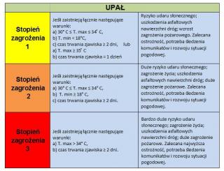 Uwaga! UPAŁ - 3 stopień