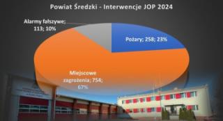 Średzcy strażacy podsumowują 2024 rok