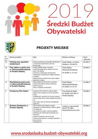 Ruszyło głosowanie na najlepsze projekty