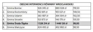 1,5 mln zł dla szkół z Gminy Środa Śląska
