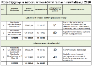Gmina Malczyce: Rozstrzygnięcie naboru wniosków w ramach rewitalizacji 2020