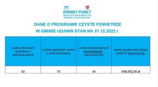 Wójt Gminy Udanin zachęca do korzystania z dotacji na wymianę źródeł ciepła