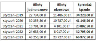 Rośnie sprzedaż biletów ŚKP