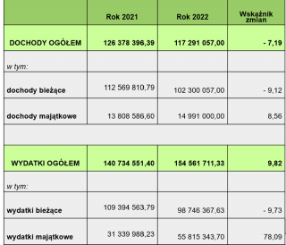 Średzki budżet 2022 – spadek dochodów, ale inwestycje rosną
