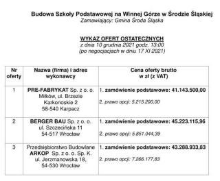 TAK dla budowy nowej Szkoły Podstawowej na Winnej Górze