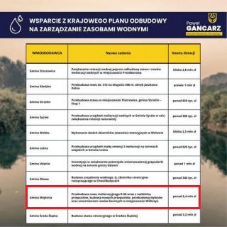 Gmina Miękinia z dofinansowaniem - przebudowa rowu w Wilkszynie stanie się faktem!
