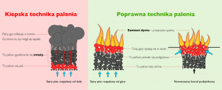 Spalanie od góry, czyli „Kultura” palenia w piecu