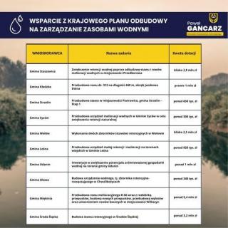 Ponad milion złotych dla Gminy Udanin na inwestycje wodne z KPO