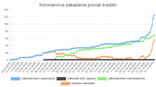 Koronawirus – aktualne statystyki w powiecie średzkim (16.10.2020)