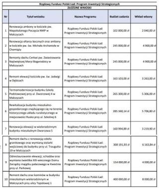 Gmina Malczyce złożyła wnioski o dotacje na remont zabytków