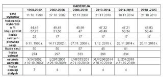 Trochę statystyki wyborczej przed sesją rady powiatu