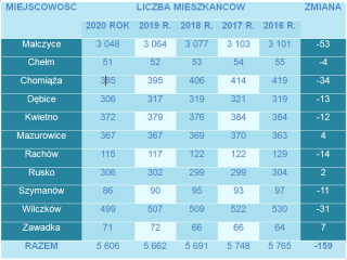 Spada liczba mieszkańców w Malczycach