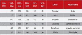 Sukces finansowy Gminy Udanin