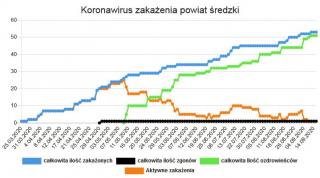 Koronawirus - statystyki w powiecie średzkim