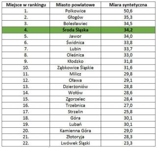 4. miejsce Środy Śląskiej pod kątem rozwoju wśród miast powiatowych na Dolnym Śląsku