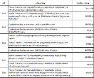 Drogowa współpraca Gminy Miękinia i Powiatu