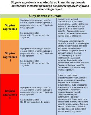 UWAGA! Burze z gradem