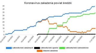 Koronawirus. Aktualne statystyki w powiecie średzkim